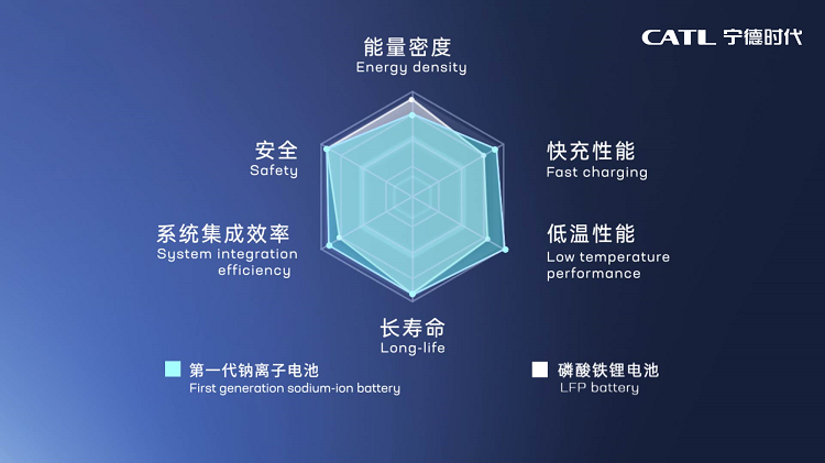 5. 第一代鈉離子電池性能優(yōu)勢 key Advantages of CATL's first-generation sodium-ion battery performance.png